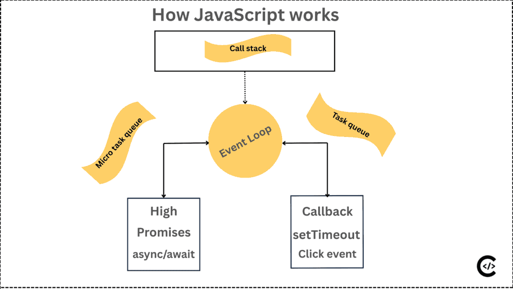 How JavaScript works
