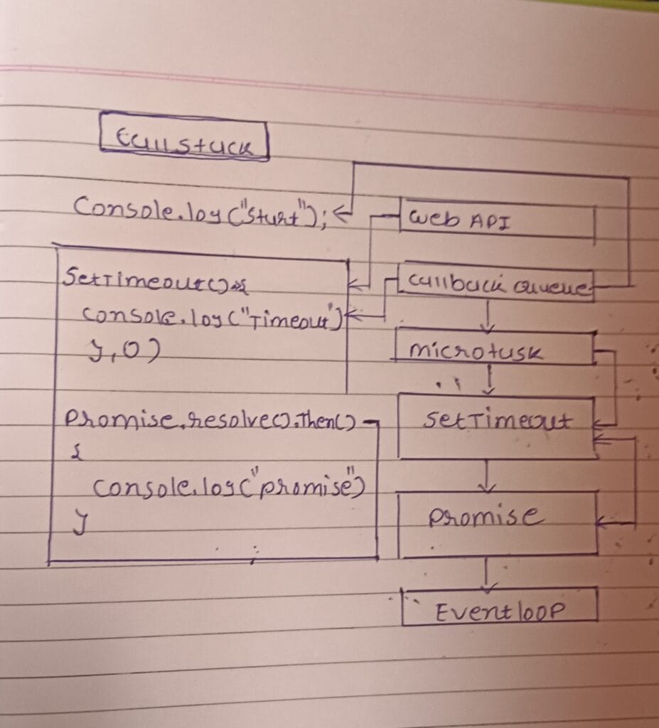 JavaScript Interview Questions and Answers.