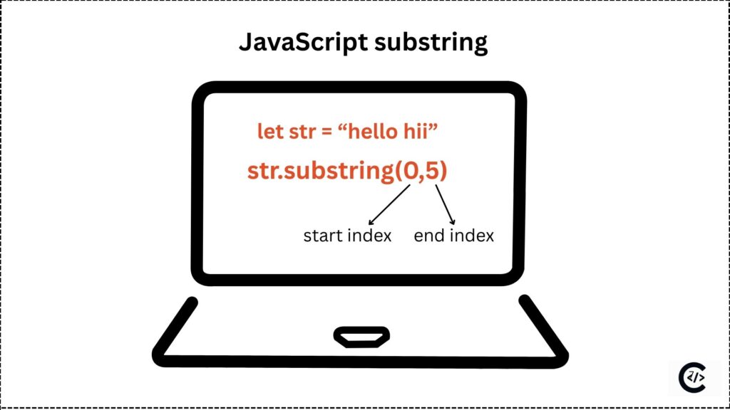 Illustration explaining the JavaScript substring method with start and end index example