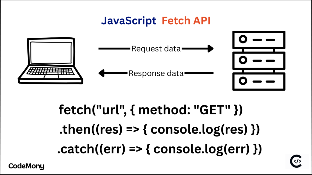 Learn JavaScript Fetch API with real-world examples. Understand GET, POST, error handling, async/await, and API best practices.