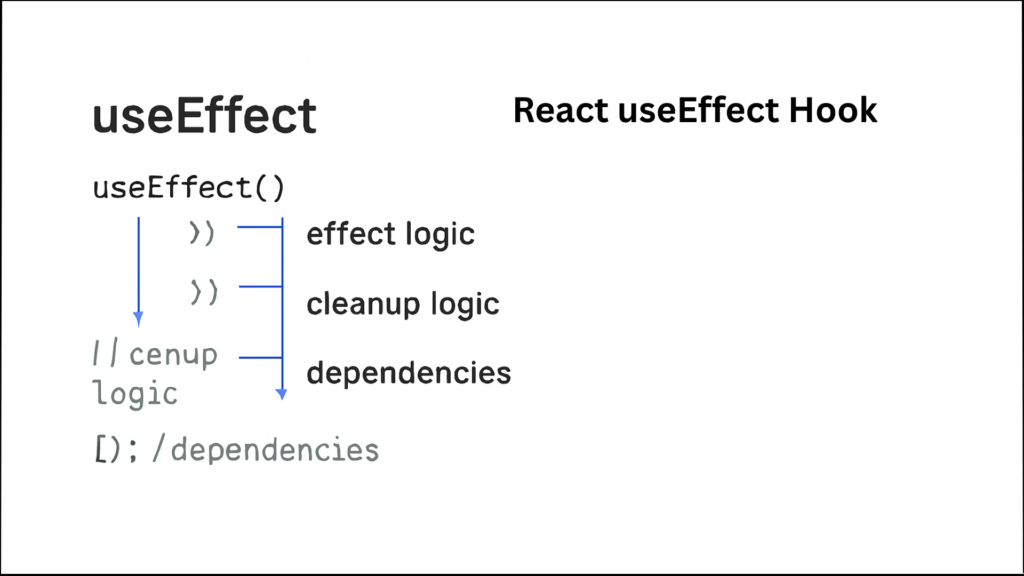 React useEffect Hook with Examples
for beginners
